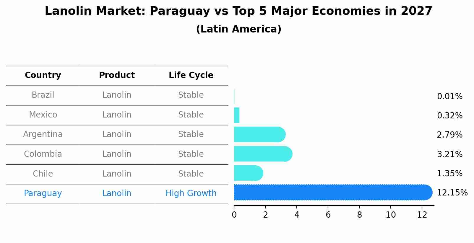 Lanolin Market: Paraguay vs Top 5 Major Economies in 2027 (Latin America)