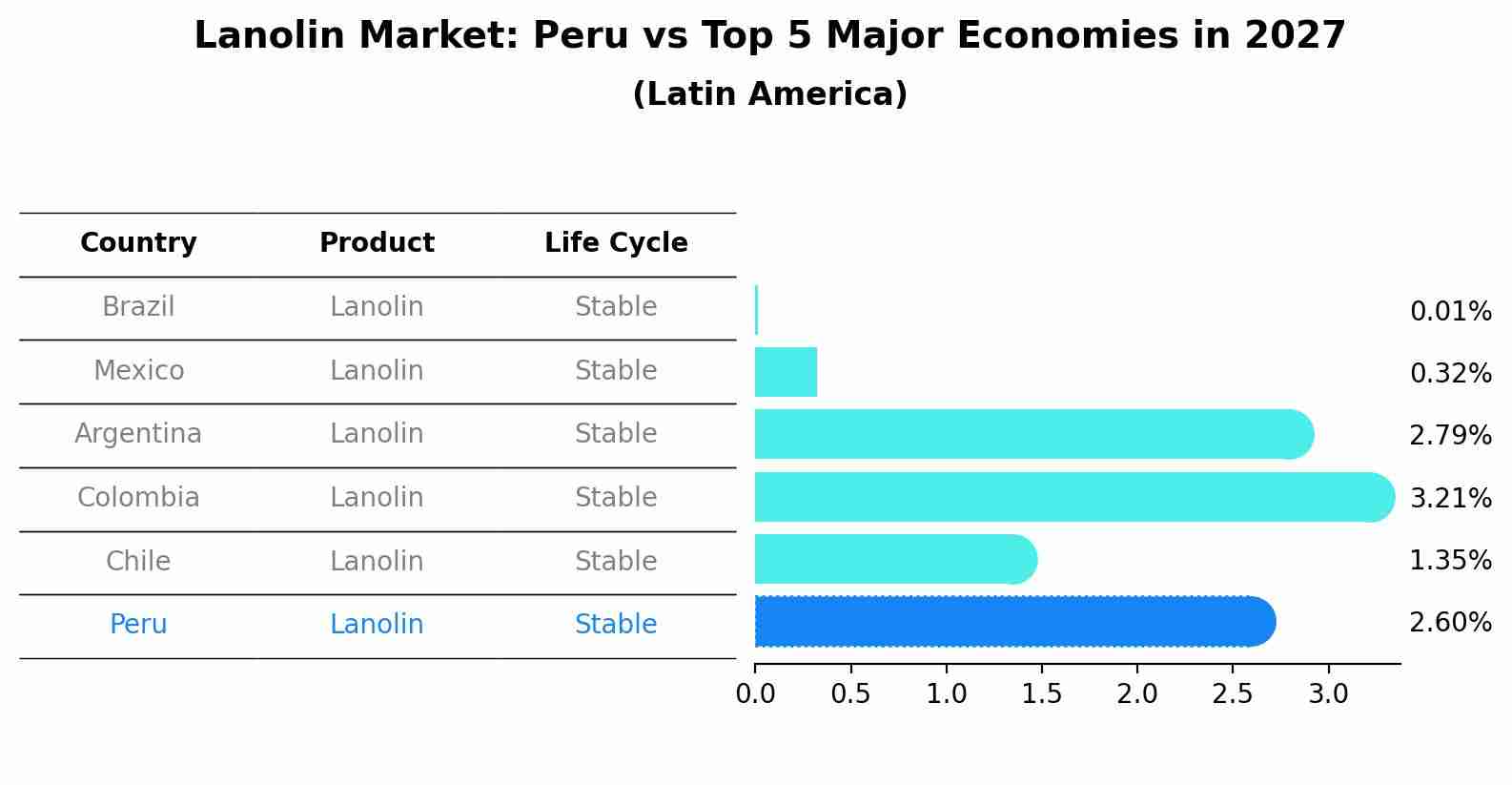Lanolin Market: Peru vs Top 5 Major Economies in 2027 (Latin America)