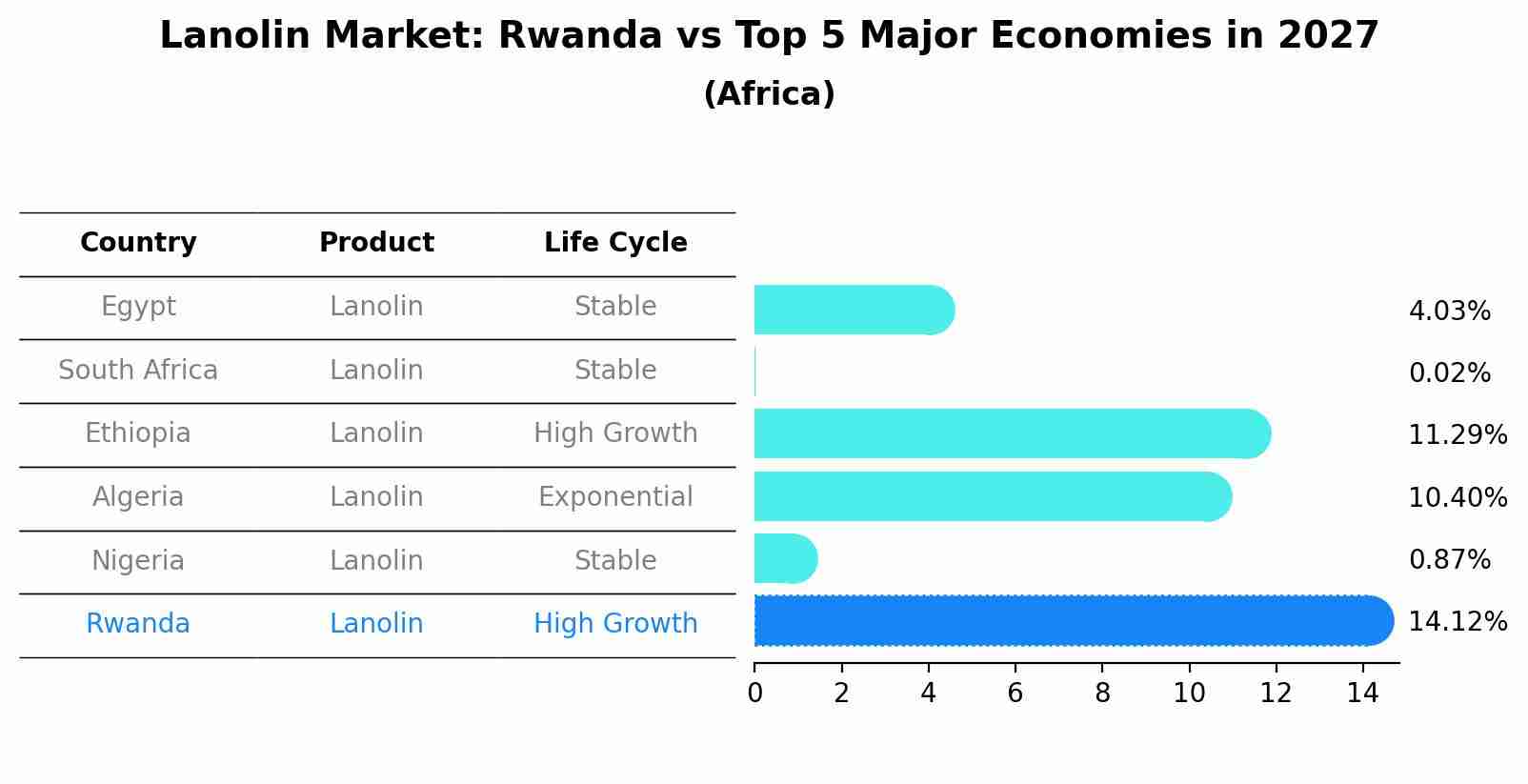 Lanolin Market: Rwanda vs Top 5 Major Economies in 2027 (Africa)