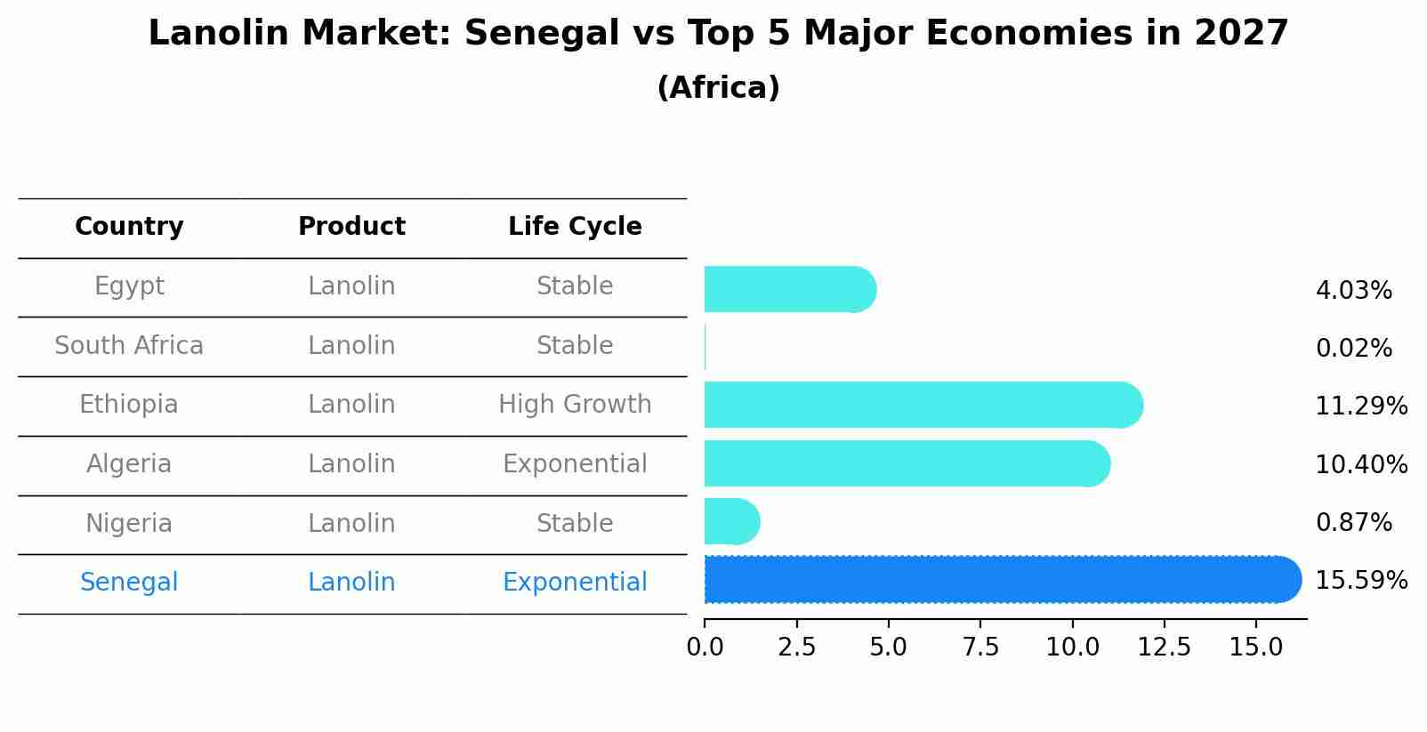 Lanolin Market: Senegal vs Top 5 Major Economies in 2027 (Africa)
