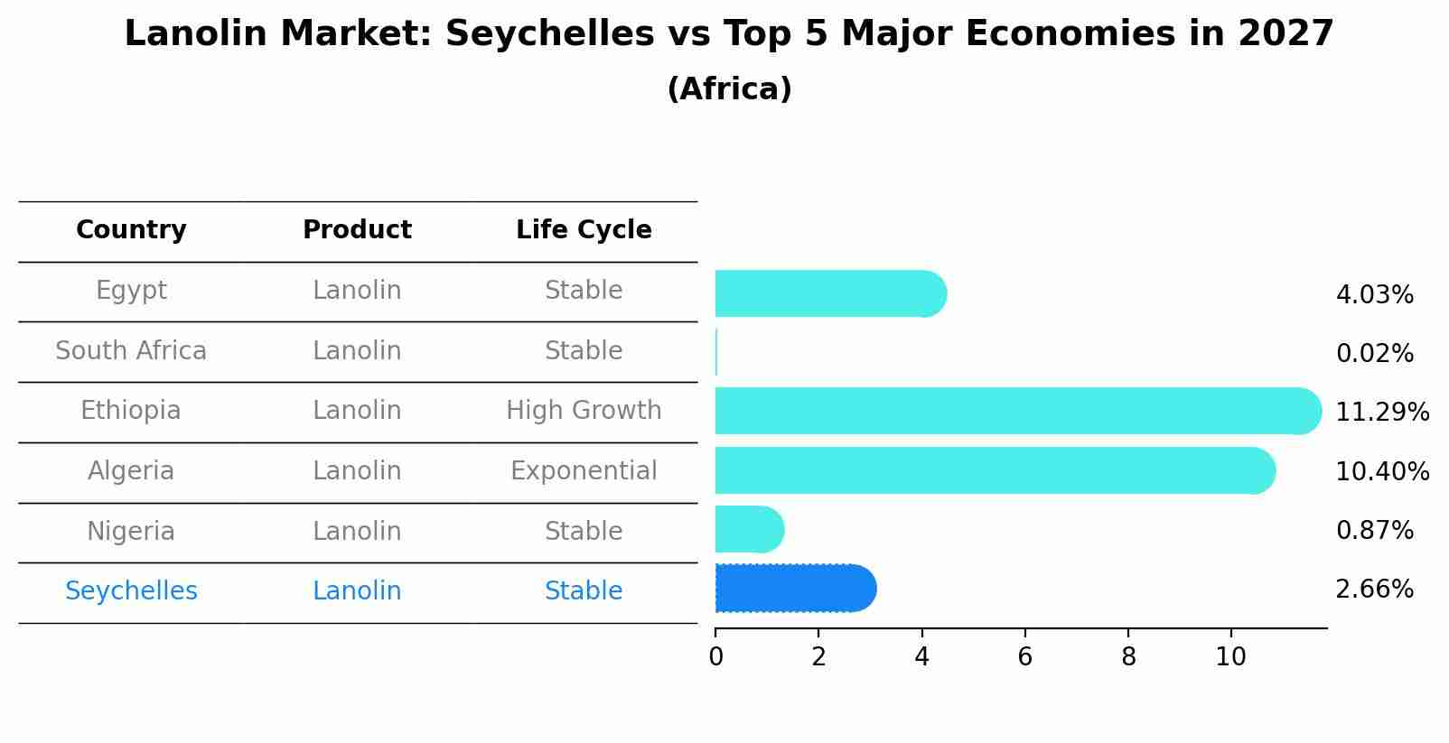 Lanolin Market: Seychelles vs Top 5 Major Economies in 2027 (Africa)