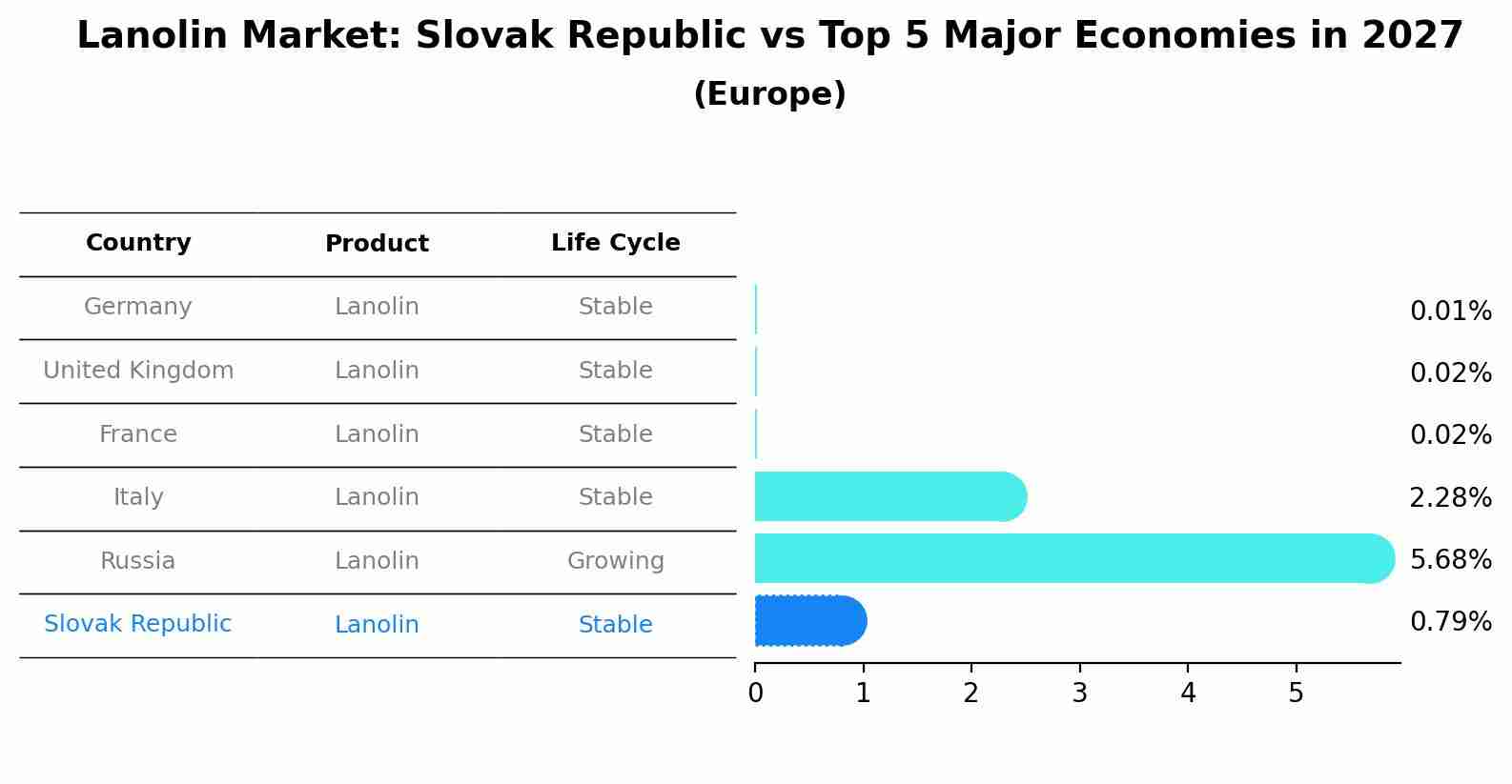 Lanolin Market: Slovak Republic vs Top 5 Major Economies in 2027 (Europe)