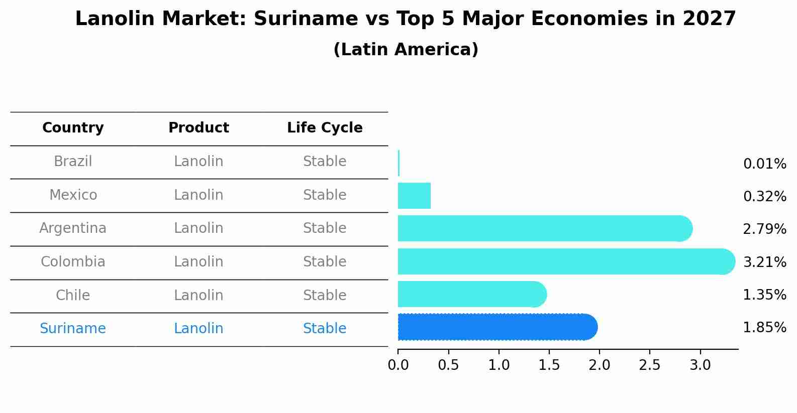 Lanolin Market: Suriname vs Top 5 Major Economies in 2027 (Latin America)