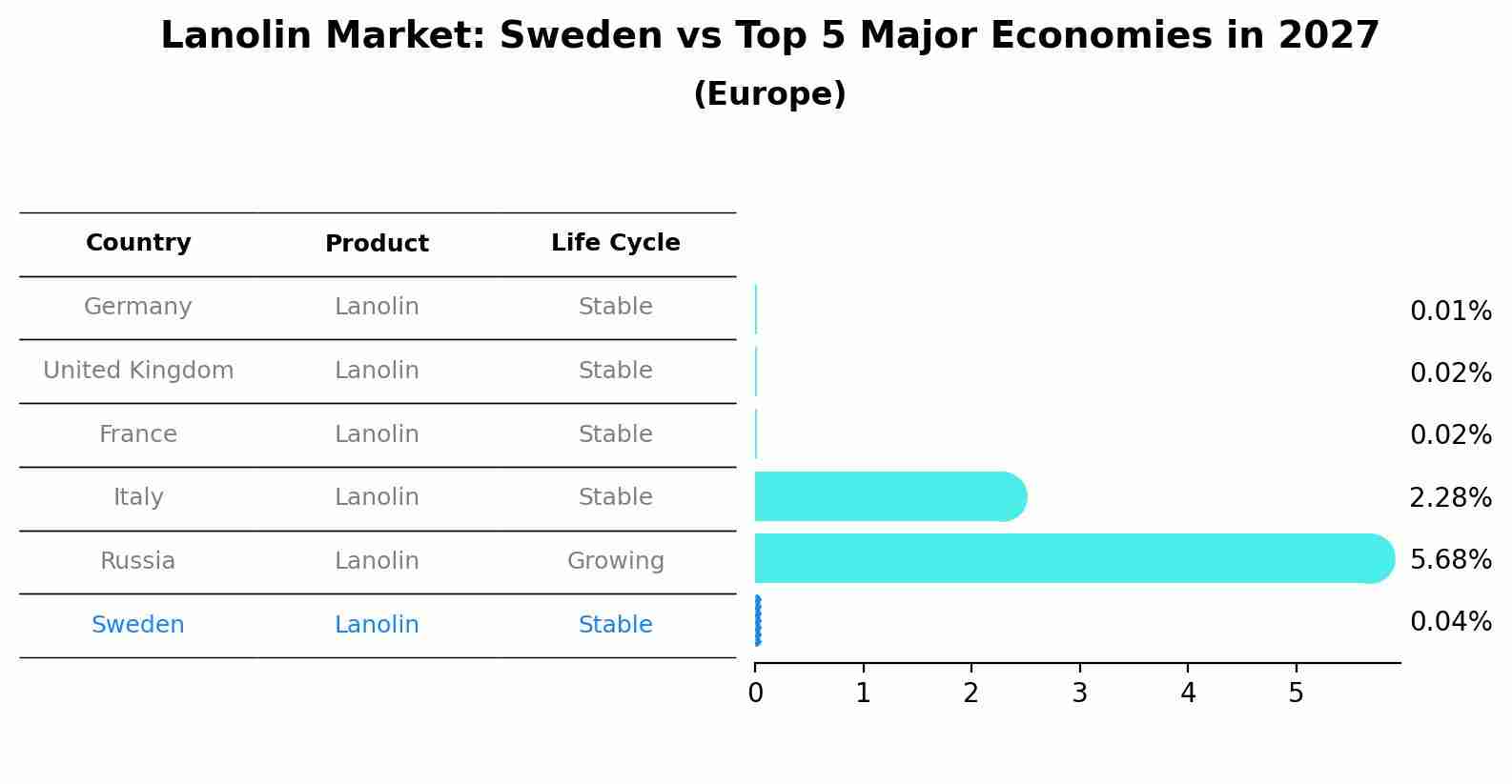 Lanolin Market: Sweden vs Top 5 Major Economies in 2027 (Europe)