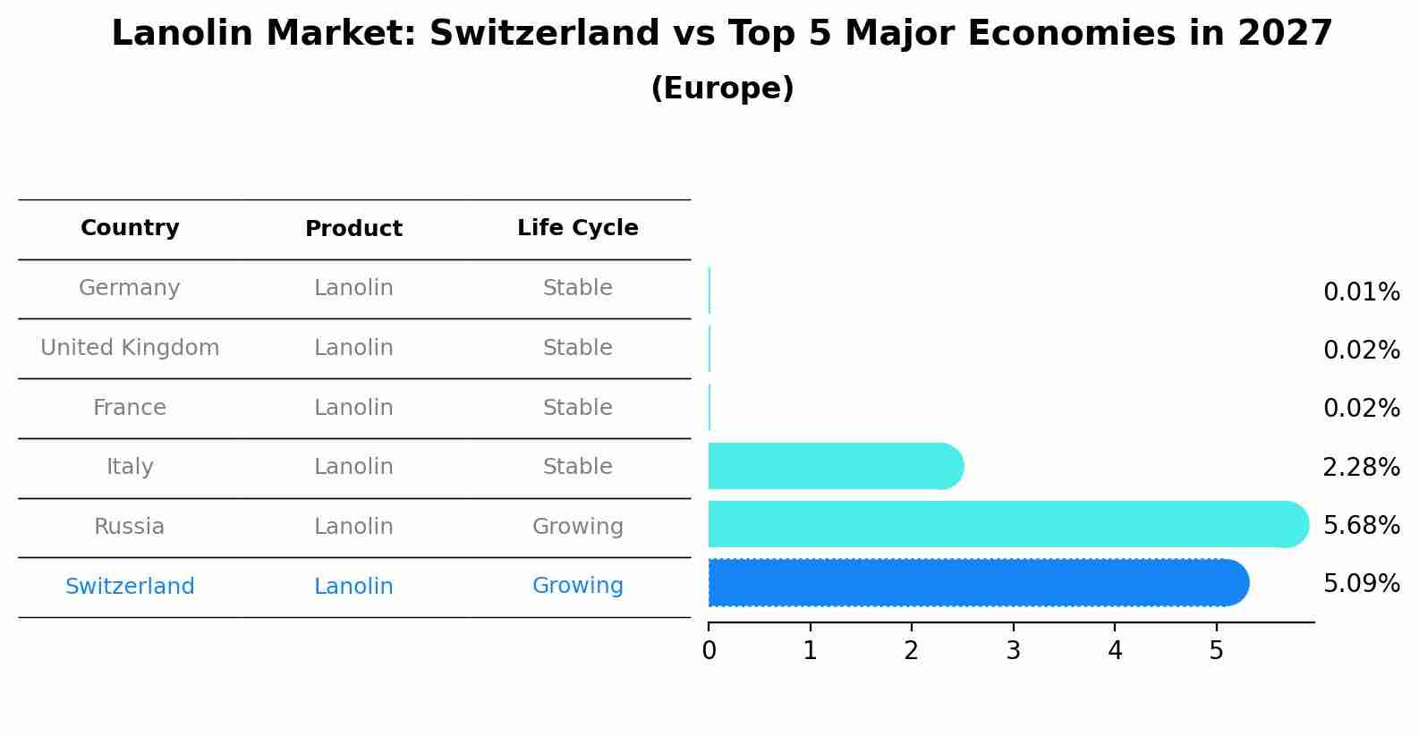 Lanolin Market: Switzerland vs Top 5 Major Economies in 2027 (Europe)