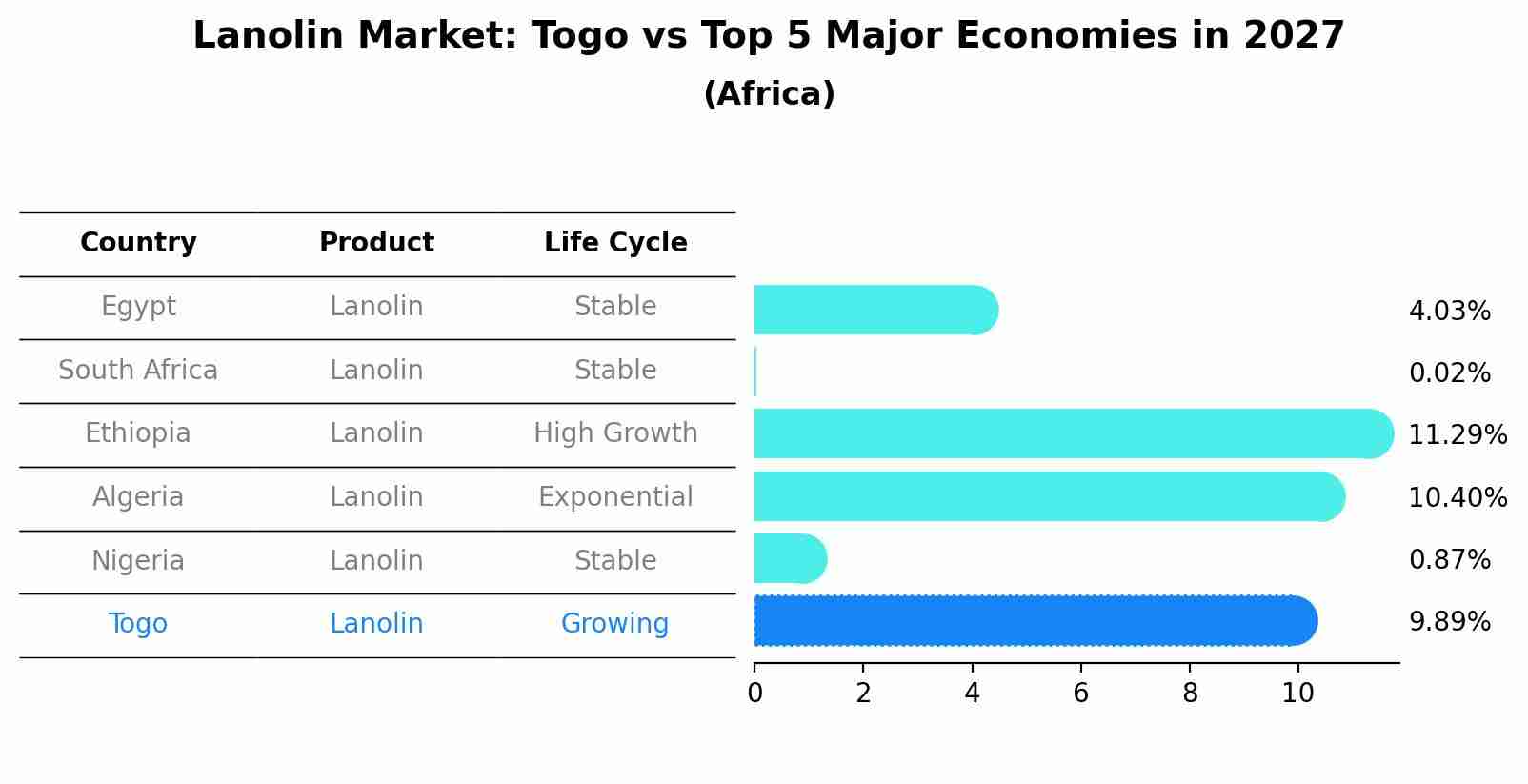 Lanolin Market: Togo vs Top 5 Major Economies in 2027 (Africa)