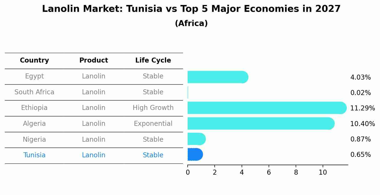 Lanolin Market: Tunisia vs Top 5 Major Economies in 2027 (Africa)