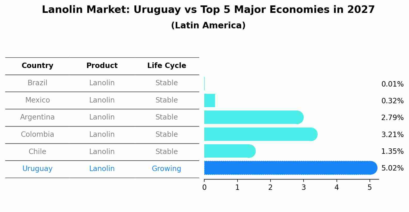 Lanolin Market: Uruguay vs Top 5 Major Economies in 2027 (Latin America)