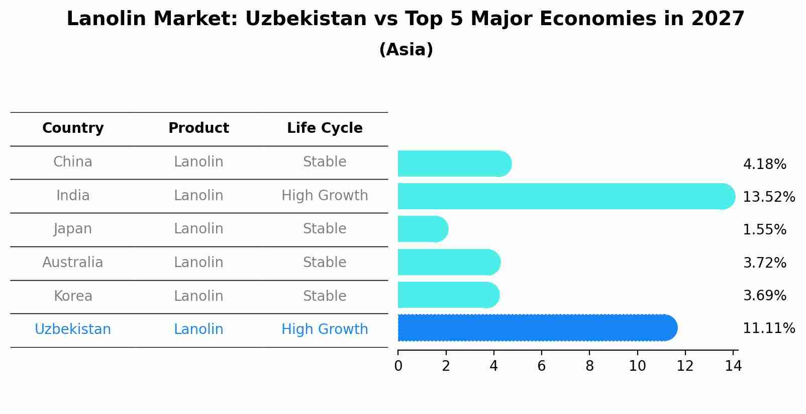 Lanolin Market: Uzbekistan vs Top 5 Major Economies in 2027 (Asia)