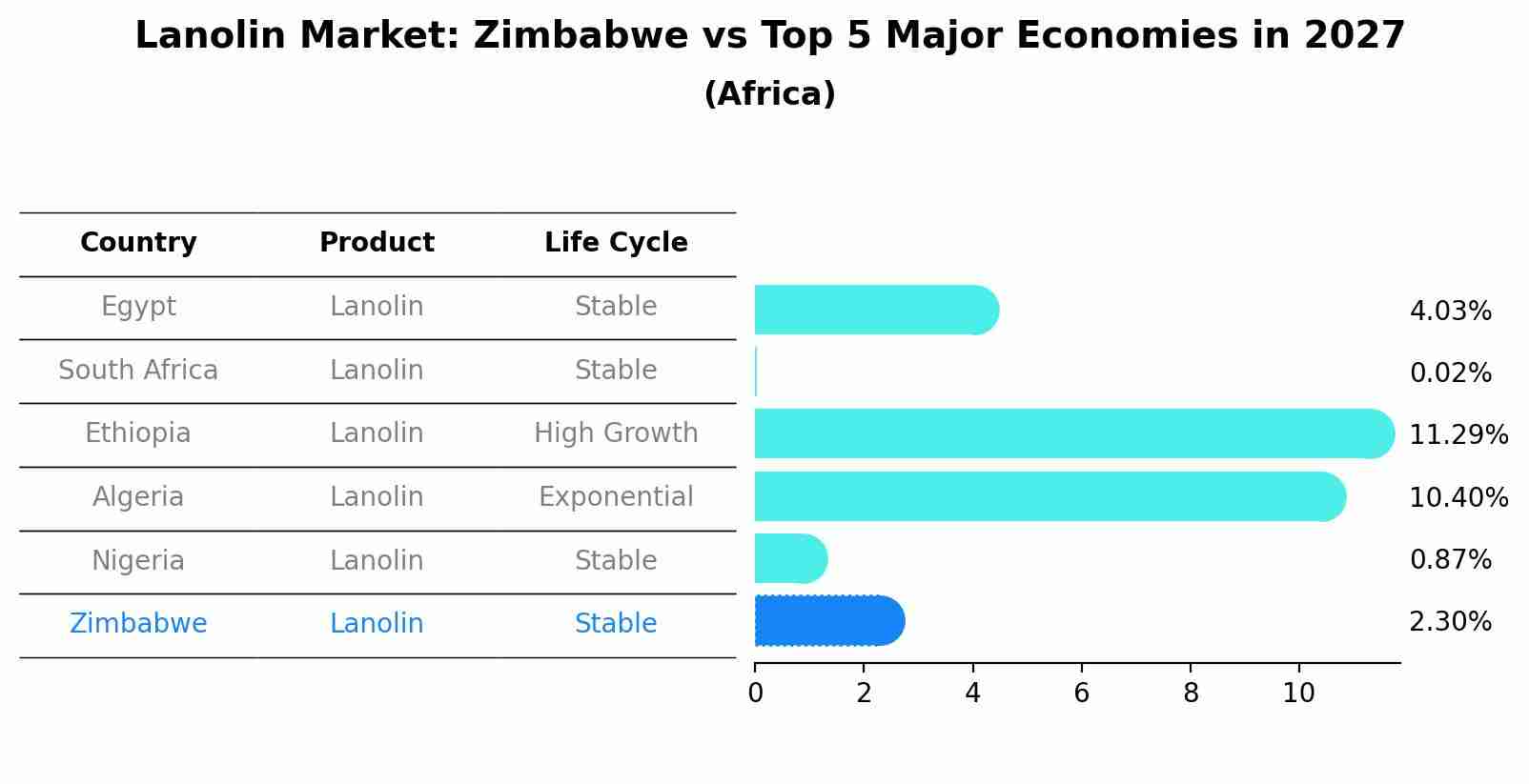 Lanolin Market: Zimbabwe vs Top 5 Major Economies in 2027 (Africa)