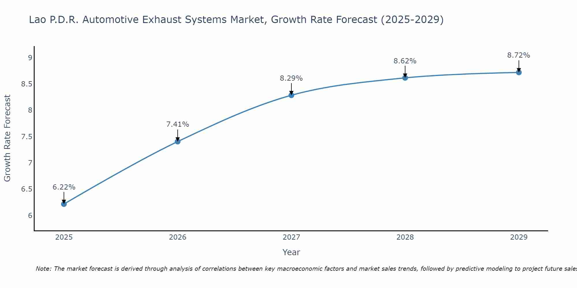 Lao P.D.R. Automotive Exhaust Systems Market Size Growth Rate