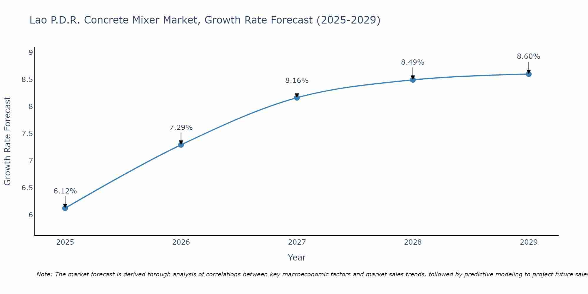 Lao P.D.R. Concrete Mixer Market Size Growth Rate