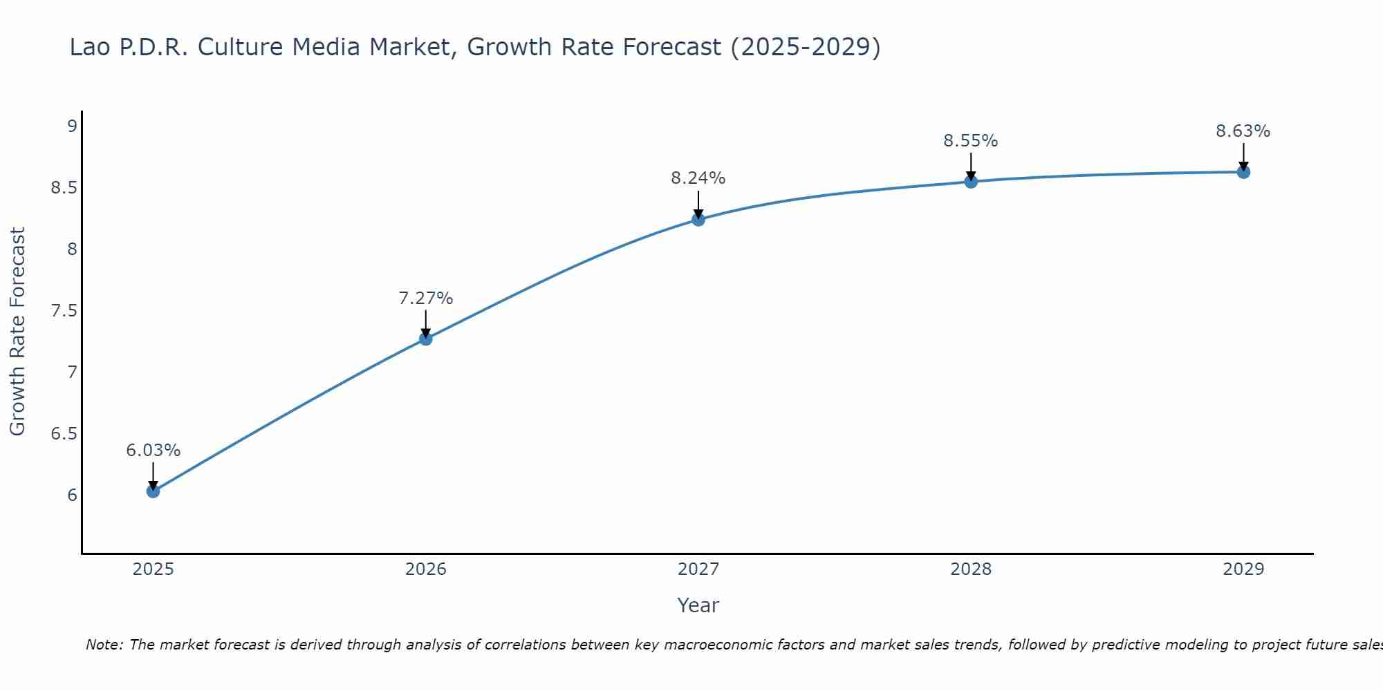 Lao P.D.R. Culture Media Market Growth Rate