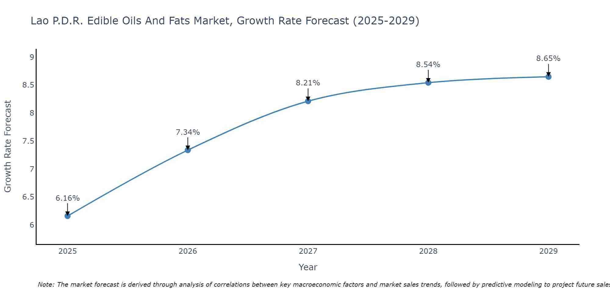 Lao P.D.R. Edible Oils And Fats Market Growth Rate