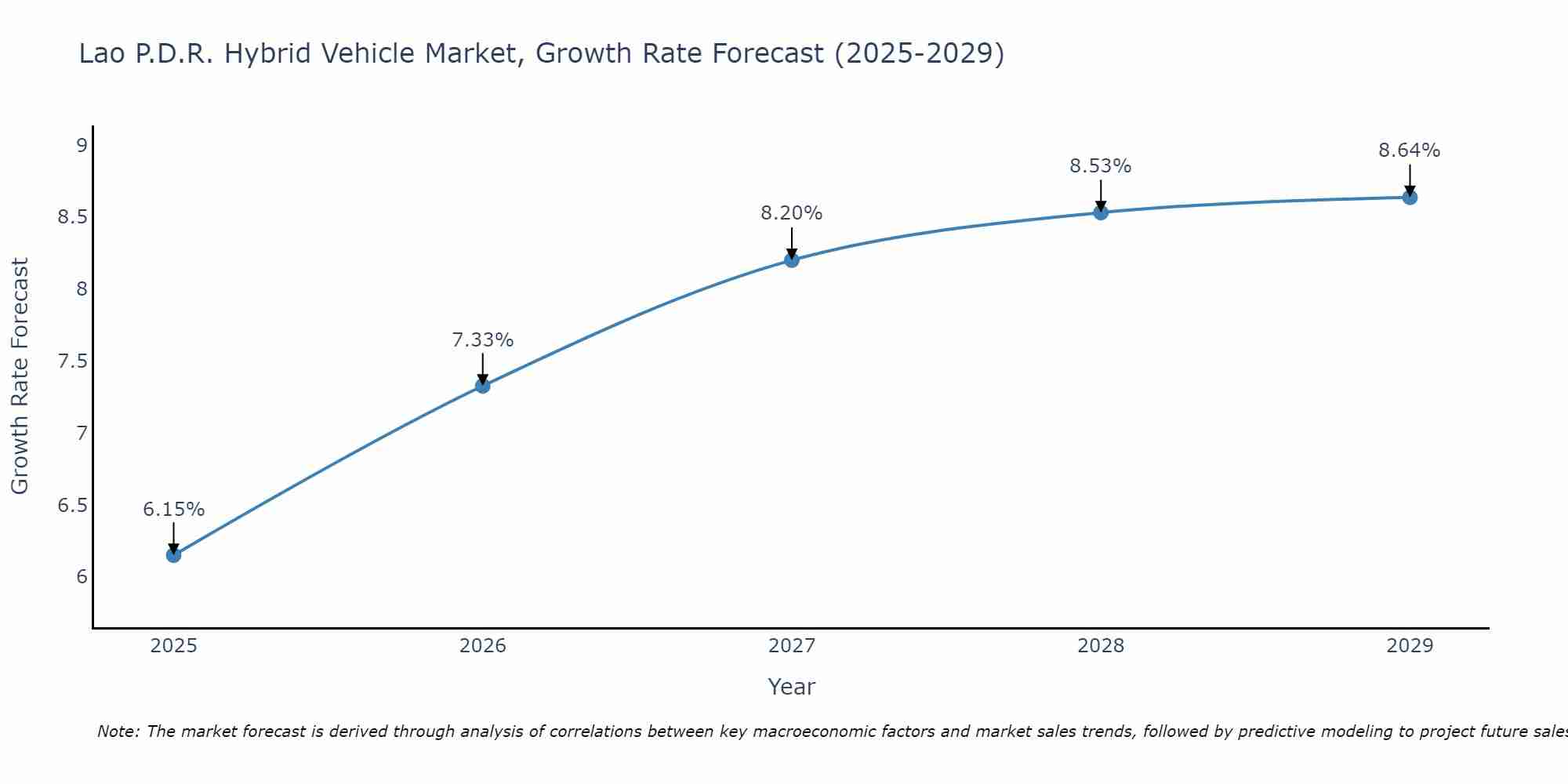 Lao P.D.R. Hybrid Vehicle Market Growth Rate