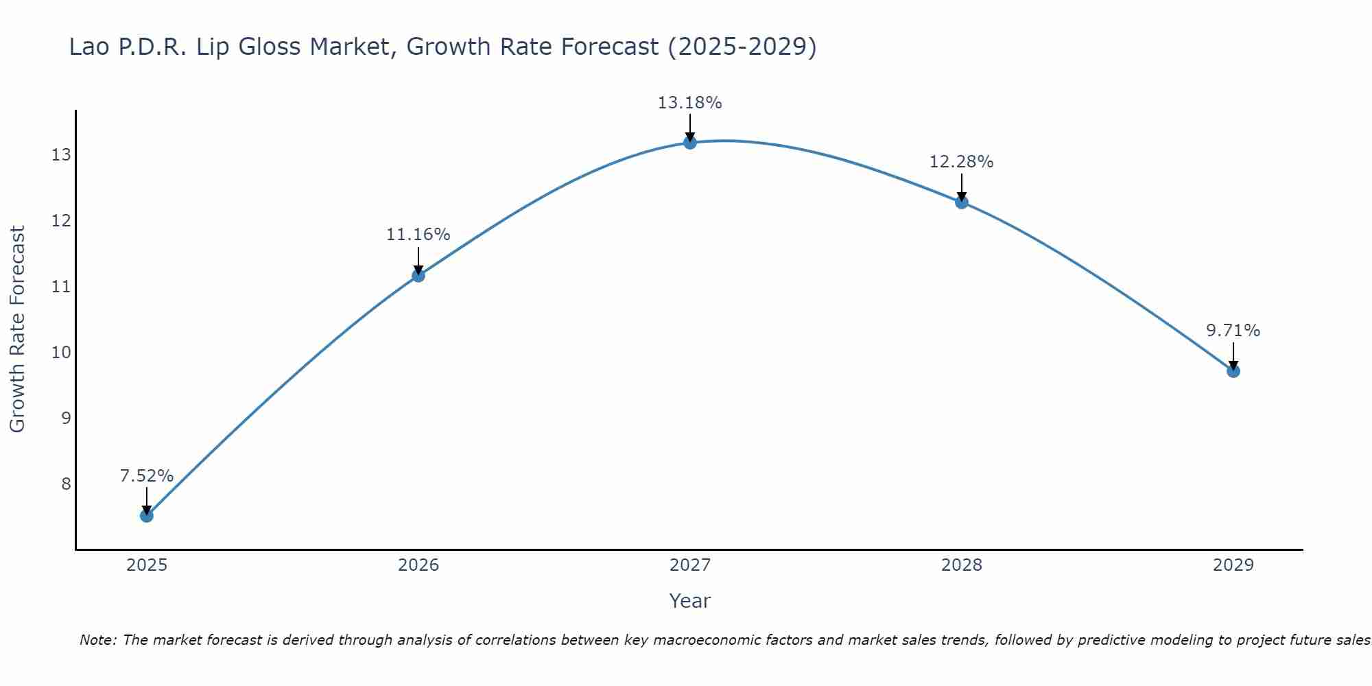 Lao P.D.R. Lip Gloss Market Growth Rate
