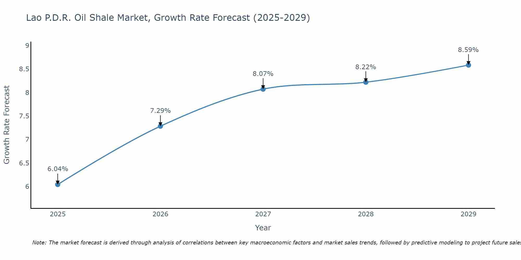 Lao P.D.R. Oil Shale Market Growth Rate
