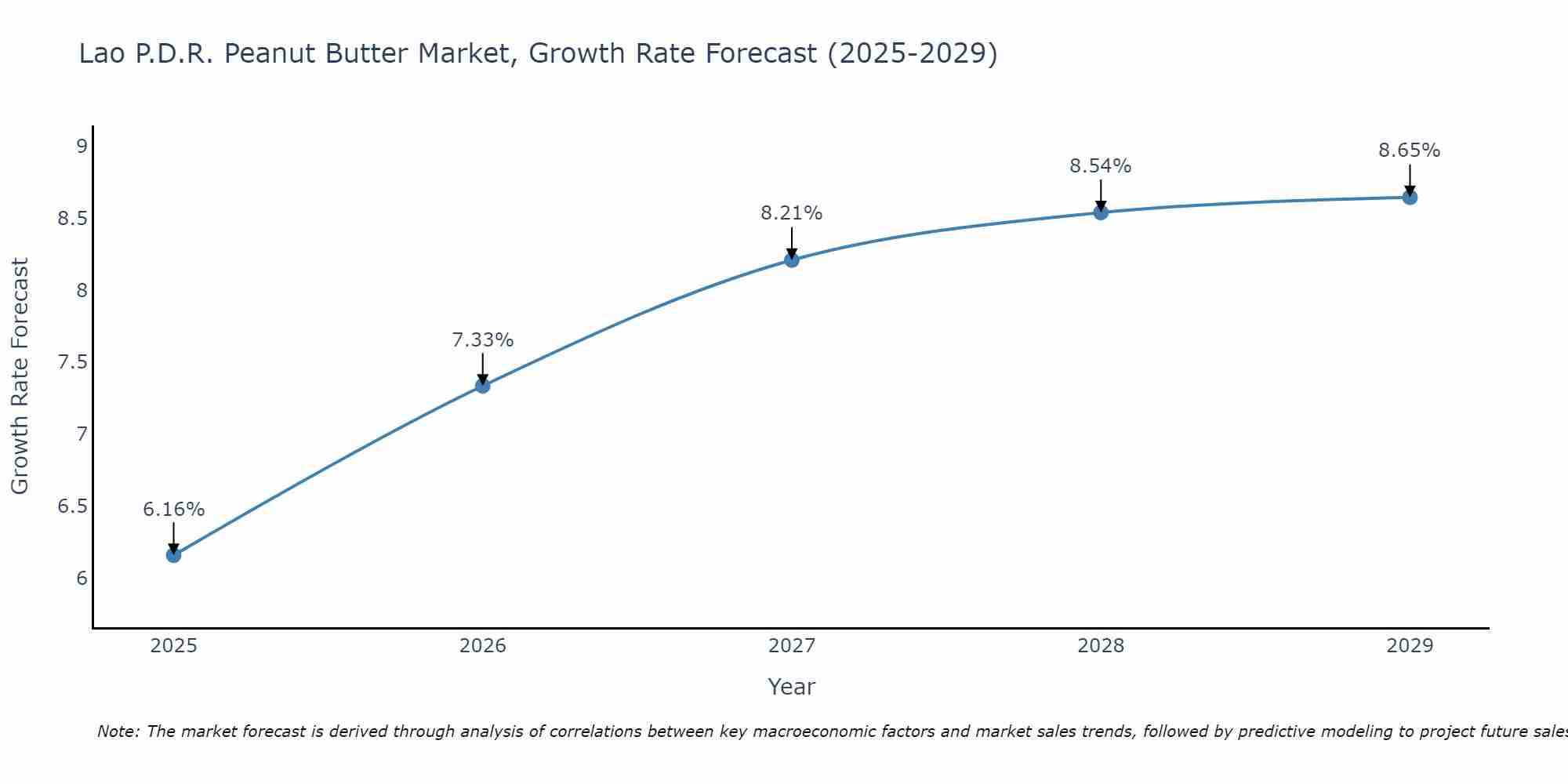 Lao P.D.R. Peanut Butter Market Growth Rate