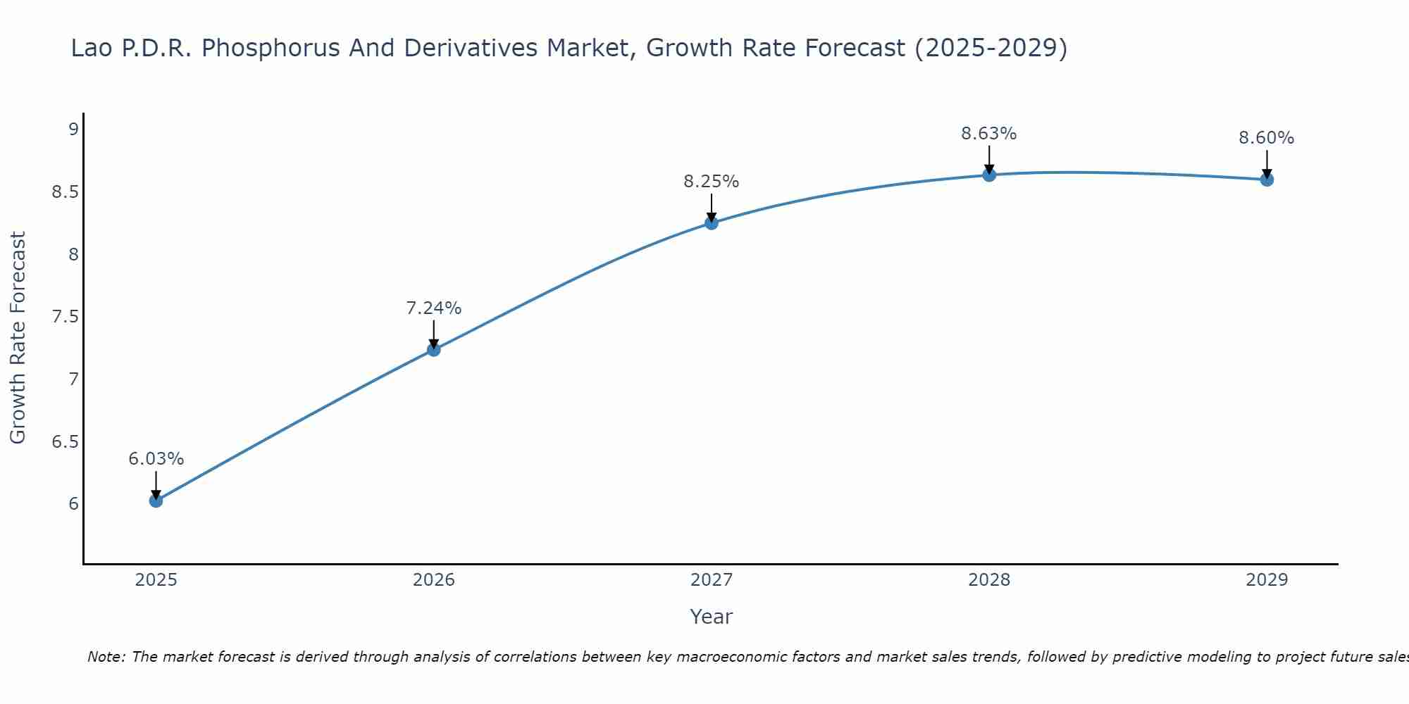 Lao P.D.R. Phosphorus And Derivatives Market Size Growth Rate