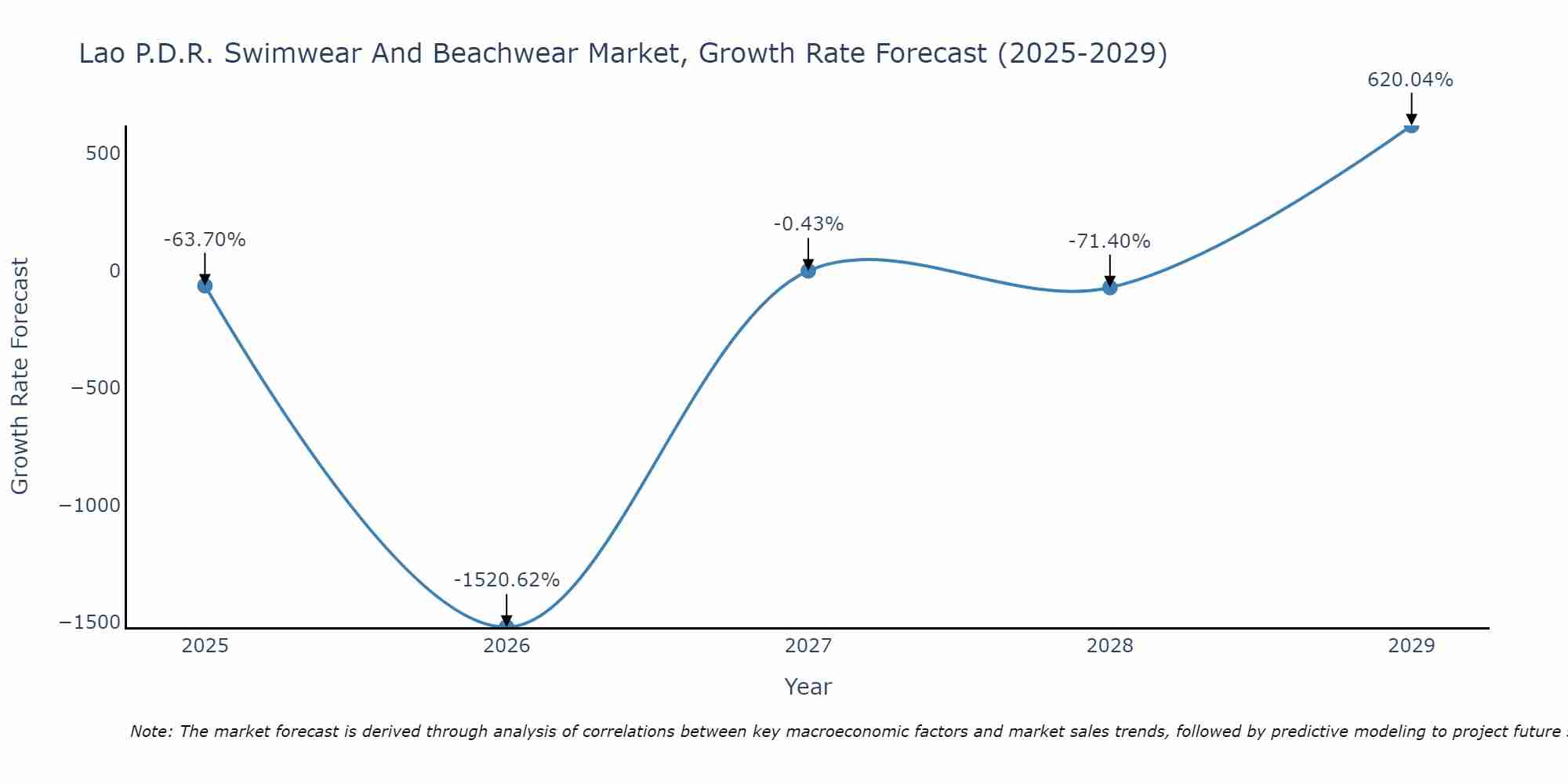 Lao P.D.R. Swimwear And Beachwear Market Growth Rate