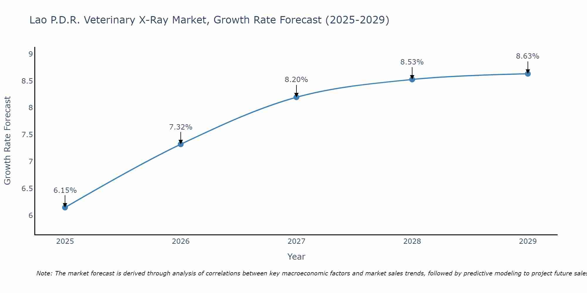 Lao P.D.R. Veterinary X-Ray Market Size Growth Rate