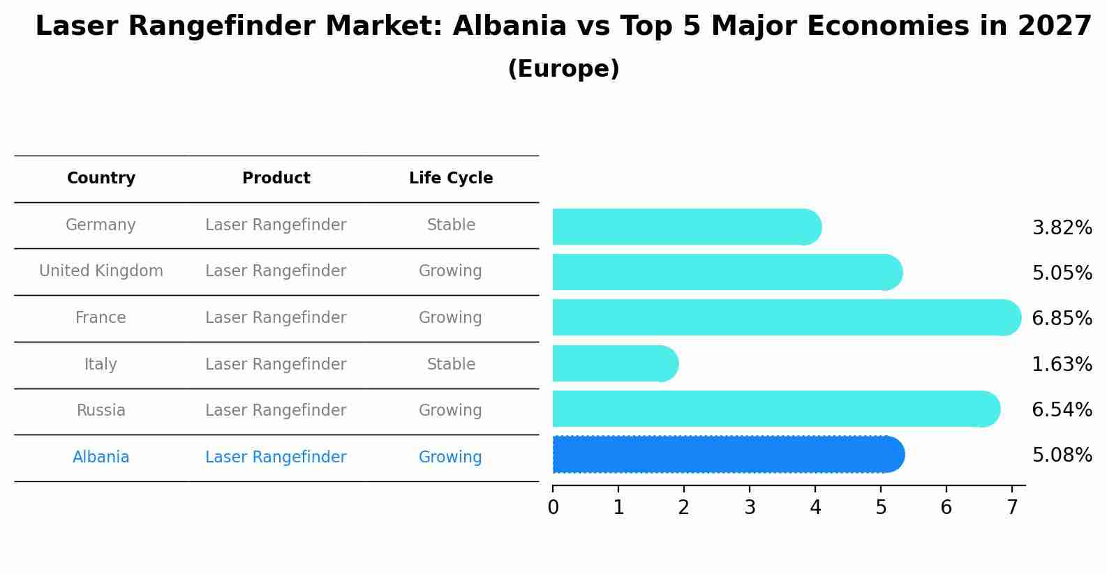 Laser Rangefinder Market: Albania vs Top 5 Major Economies in 2027 (Europe)