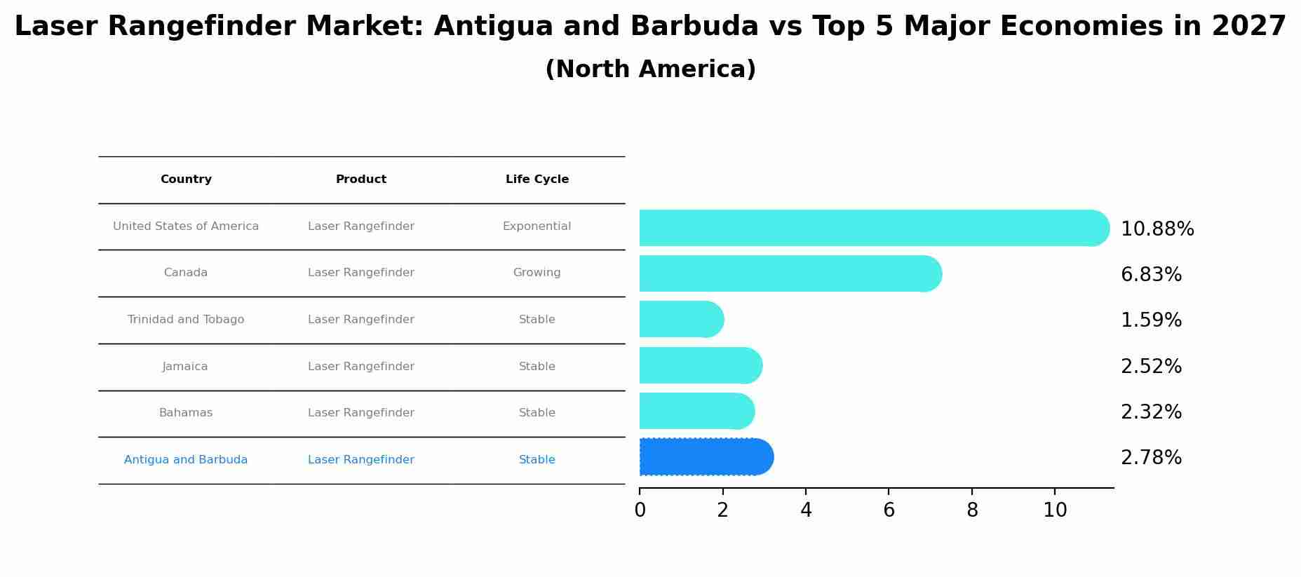 Laser Rangefinder Market: Antigua and Barbuda vs Top 5 Major Economies in 2027 (North America)