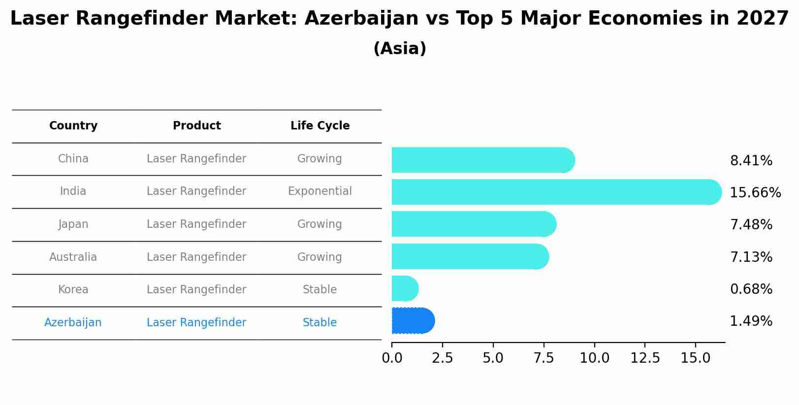 Laser Rangefinder Market: Azerbaijan vs Top 5 Major Economies in 2027 (Asia)