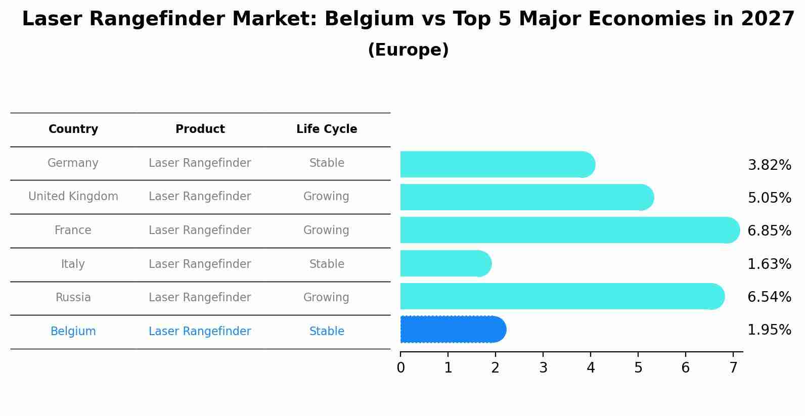 Laser Rangefinder Market: Belgium vs Top 5 Major Economies in 2027 (Europe)