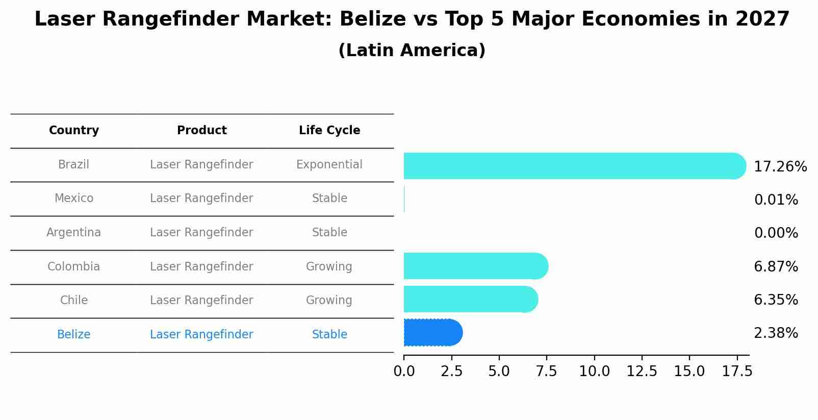 Laser Rangefinder Market: Belize vs Top 5 Major Economies in 2027 (Latin America)