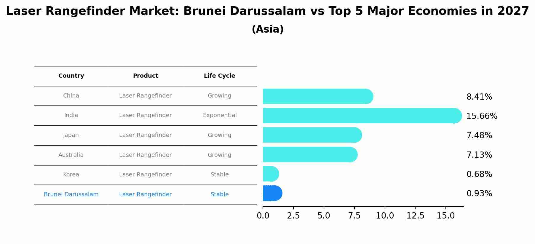 Laser Rangefinder Market: Brunei Darussalam vs Top 5 Major Economies in 2027 (Asia)