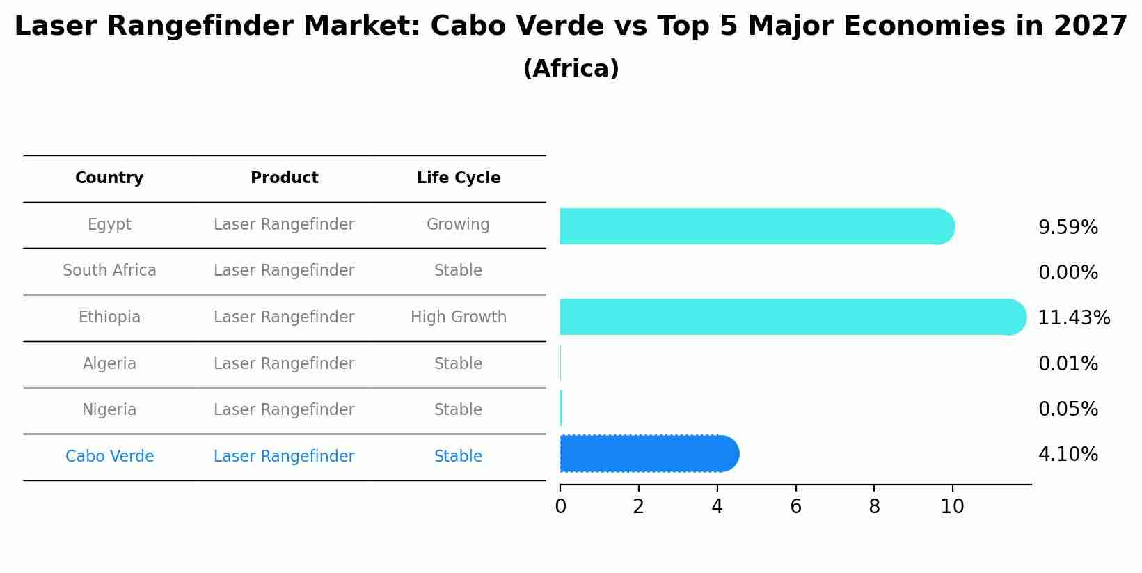 Laser Rangefinder Market: Cabo Verde vs Top 5 Major Economies in 2027 (Africa)
