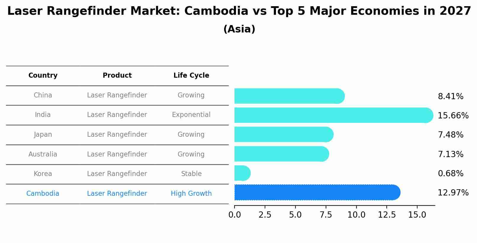 Laser Rangefinder Market: Cambodia vs Top 5 Major Economies in 2027 (Asia)