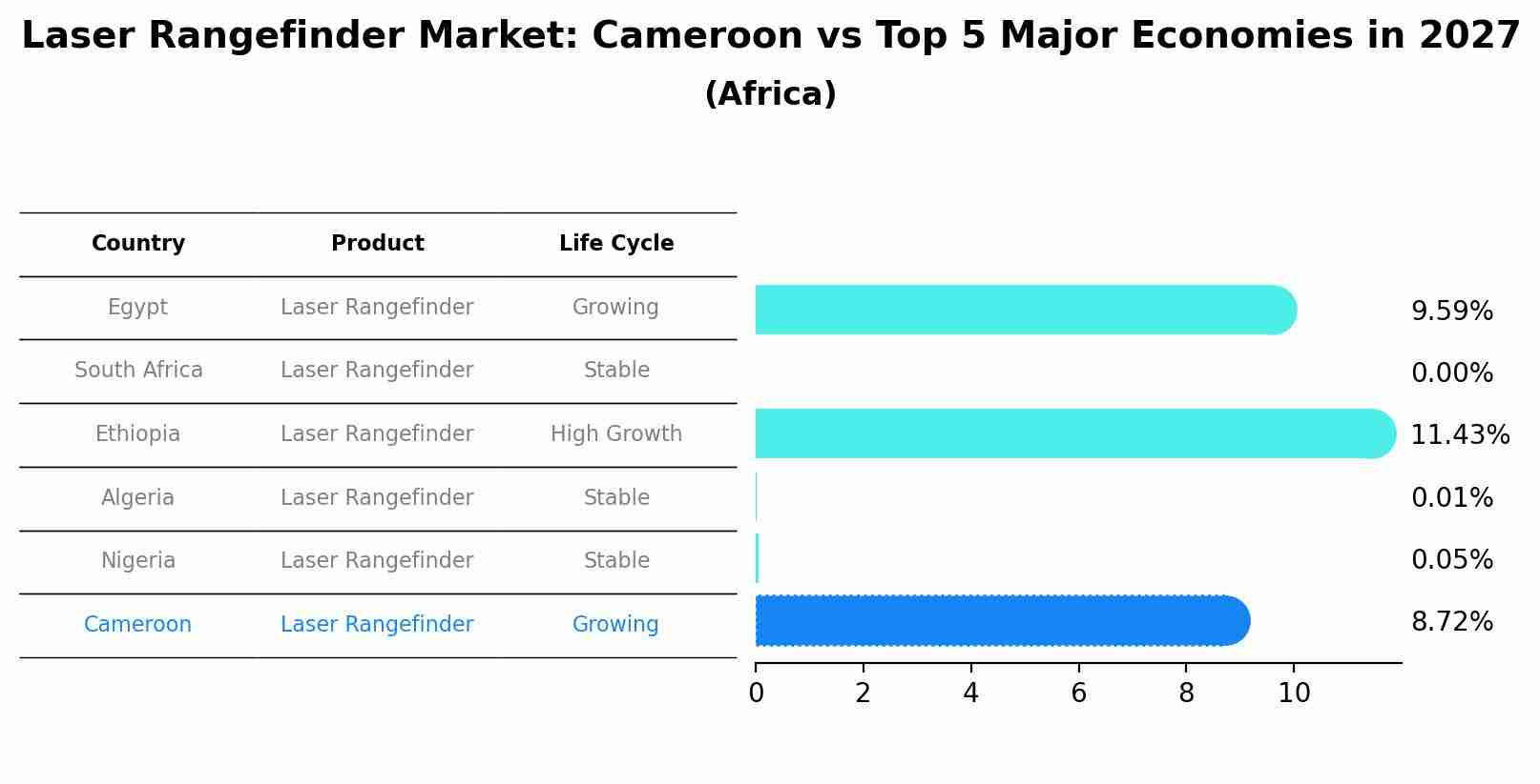Laser Rangefinder Market: Cameroon vs Top 5 Major Economies in 2027 (Africa)