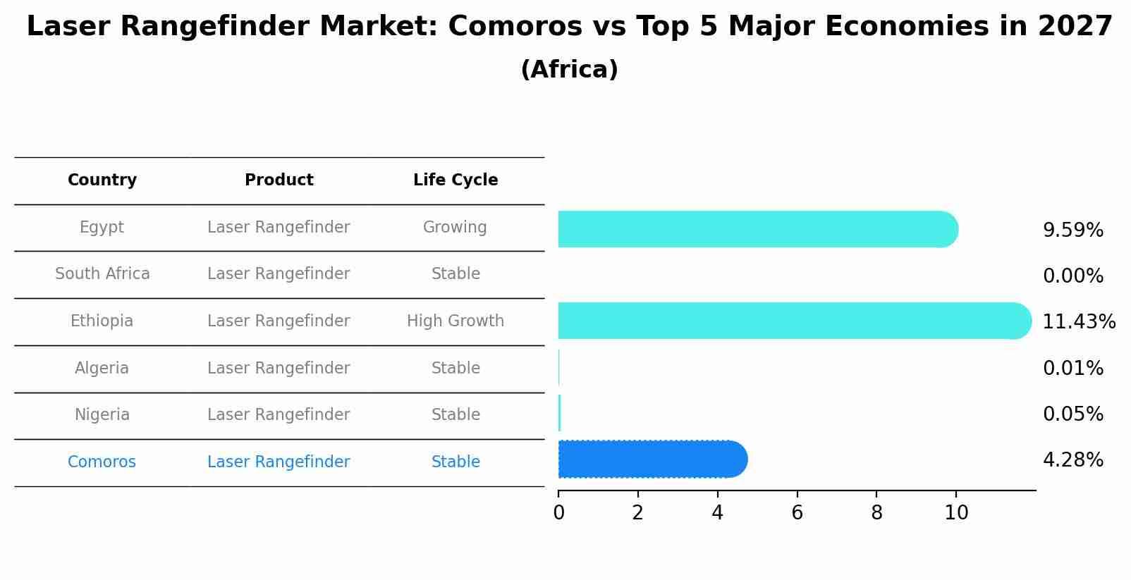 Laser Rangefinder Market: Comoros vs Top 5 Major Economies in 2027 (Africa)