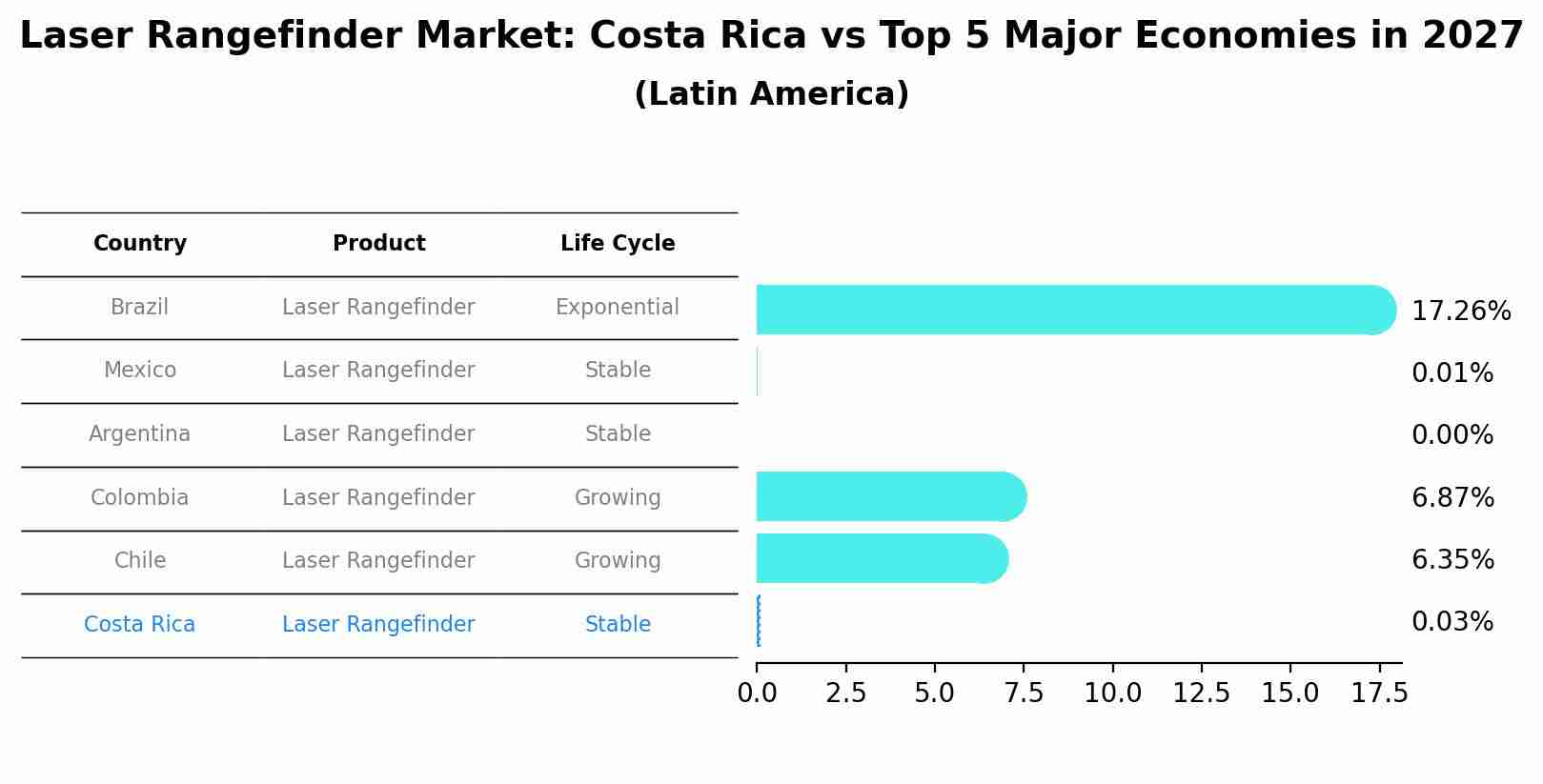 Laser Rangefinder Market: Costa Rica vs Top 5 Major Economies in 2027 (Latin America)