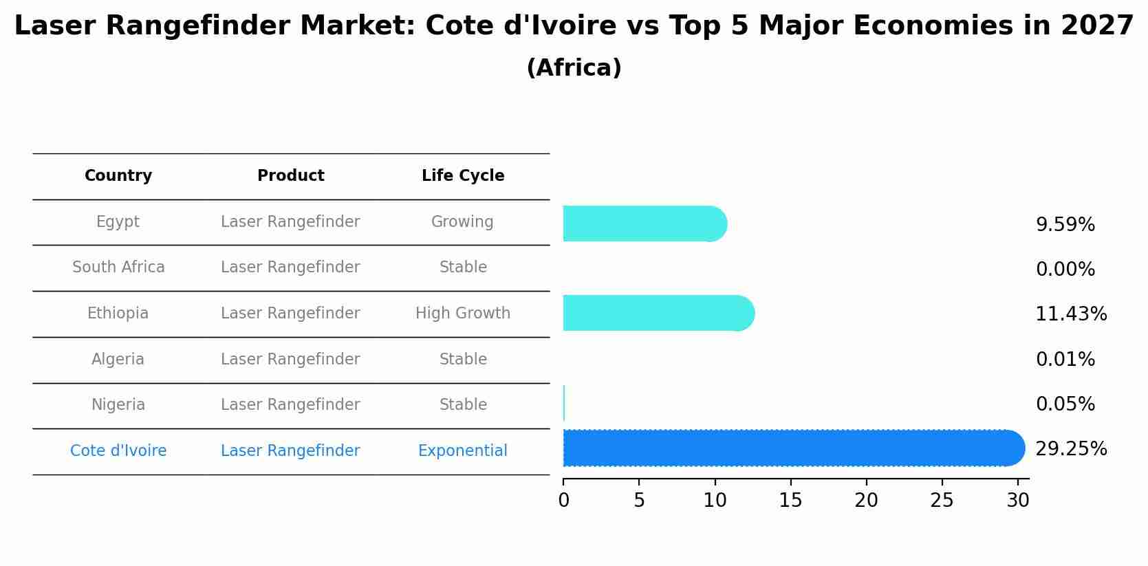 Laser Rangefinder Market: Cote d'Ivoire vs Top 5 Major Economies in 2027 (Africa)