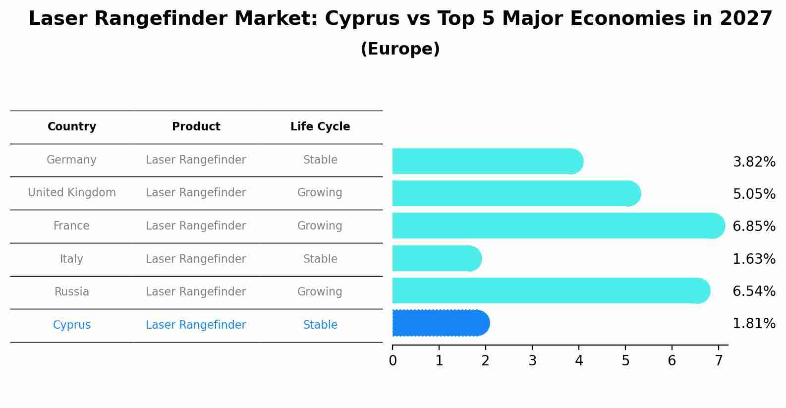 Laser Rangefinder Market: Cyprus vs Top 5 Major Economies in 2027 (Europe)