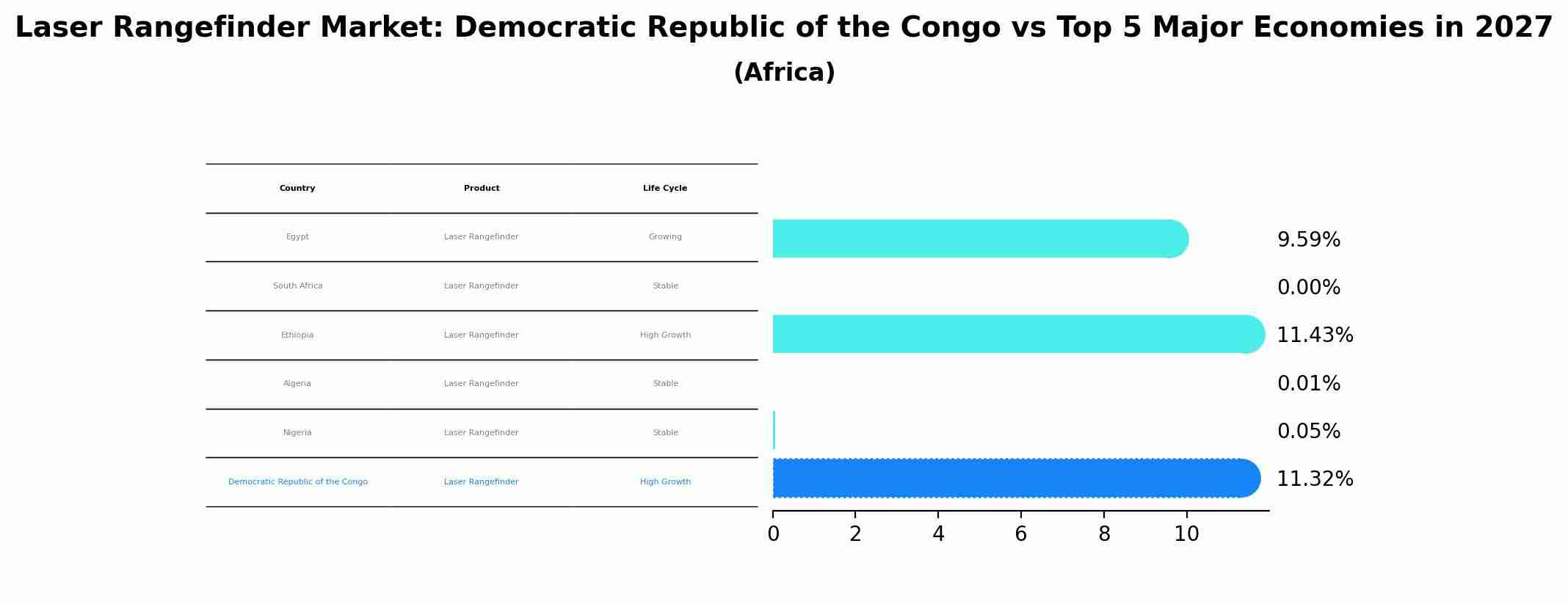 Laser Rangefinder Market: Democratic Republic of the Congo vs Top 5 Major Economies in 2027 (Africa)