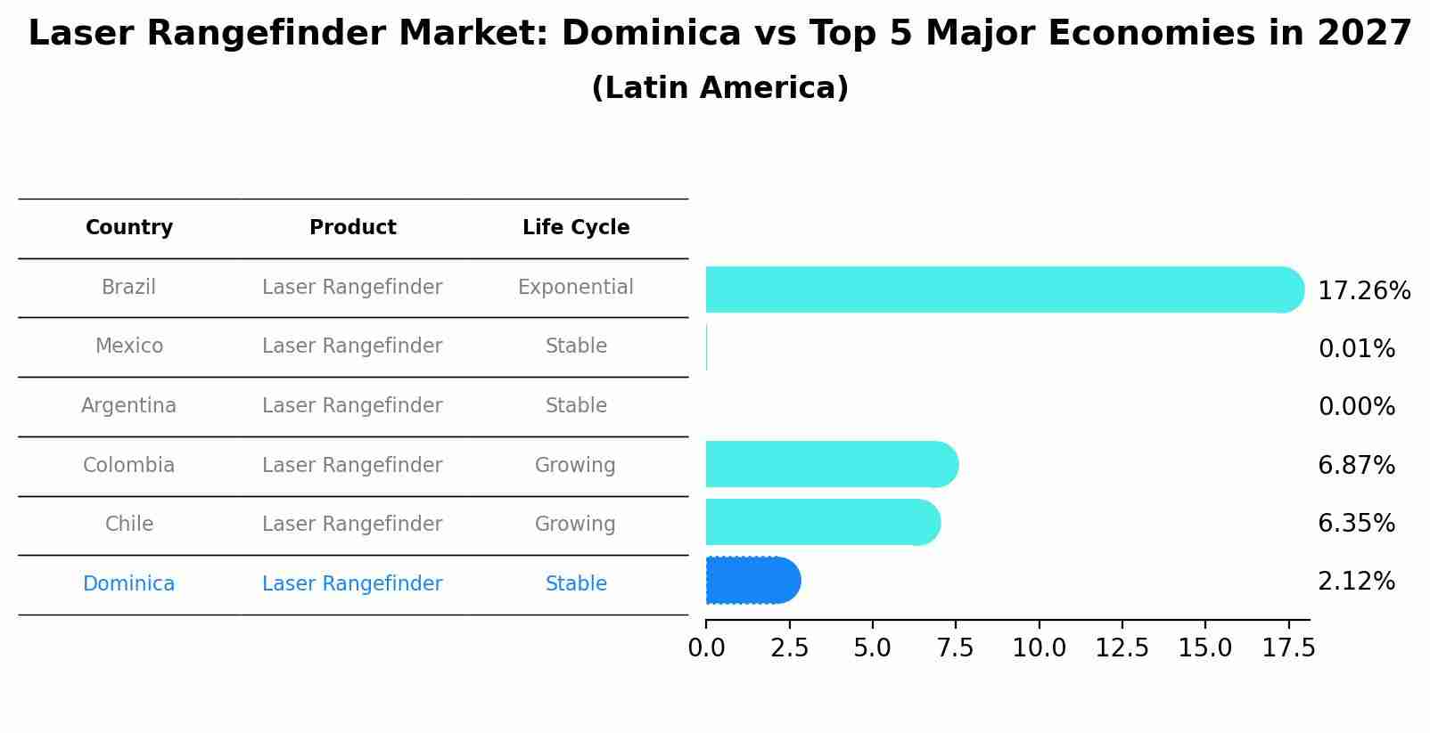 Laser Rangefinder Market: Dominica vs Top 5 Major Economies in 2027 (Latin America)