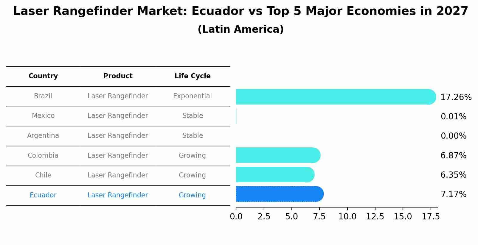 Laser Rangefinder Market: Ecuador vs Top 5 Major Economies in 2027 (Latin America)