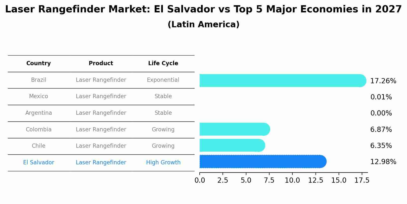 Laser Rangefinder Market: El Salvador vs Top 5 Major Economies in 2027 (Latin America)