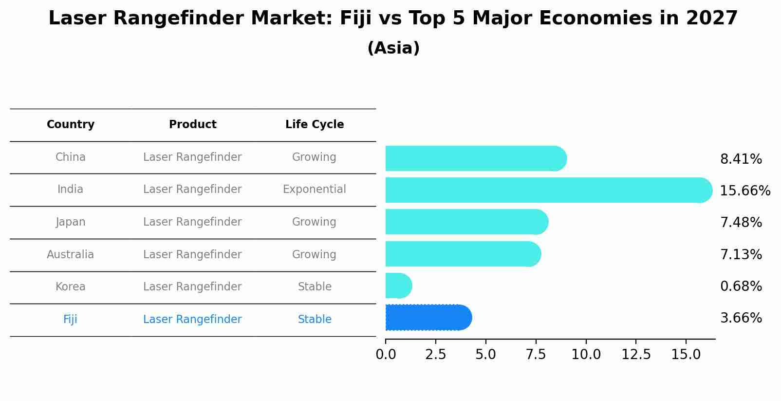 Laser Rangefinder Market: Fiji vs Top 5 Major Economies in 2027 (Asia)