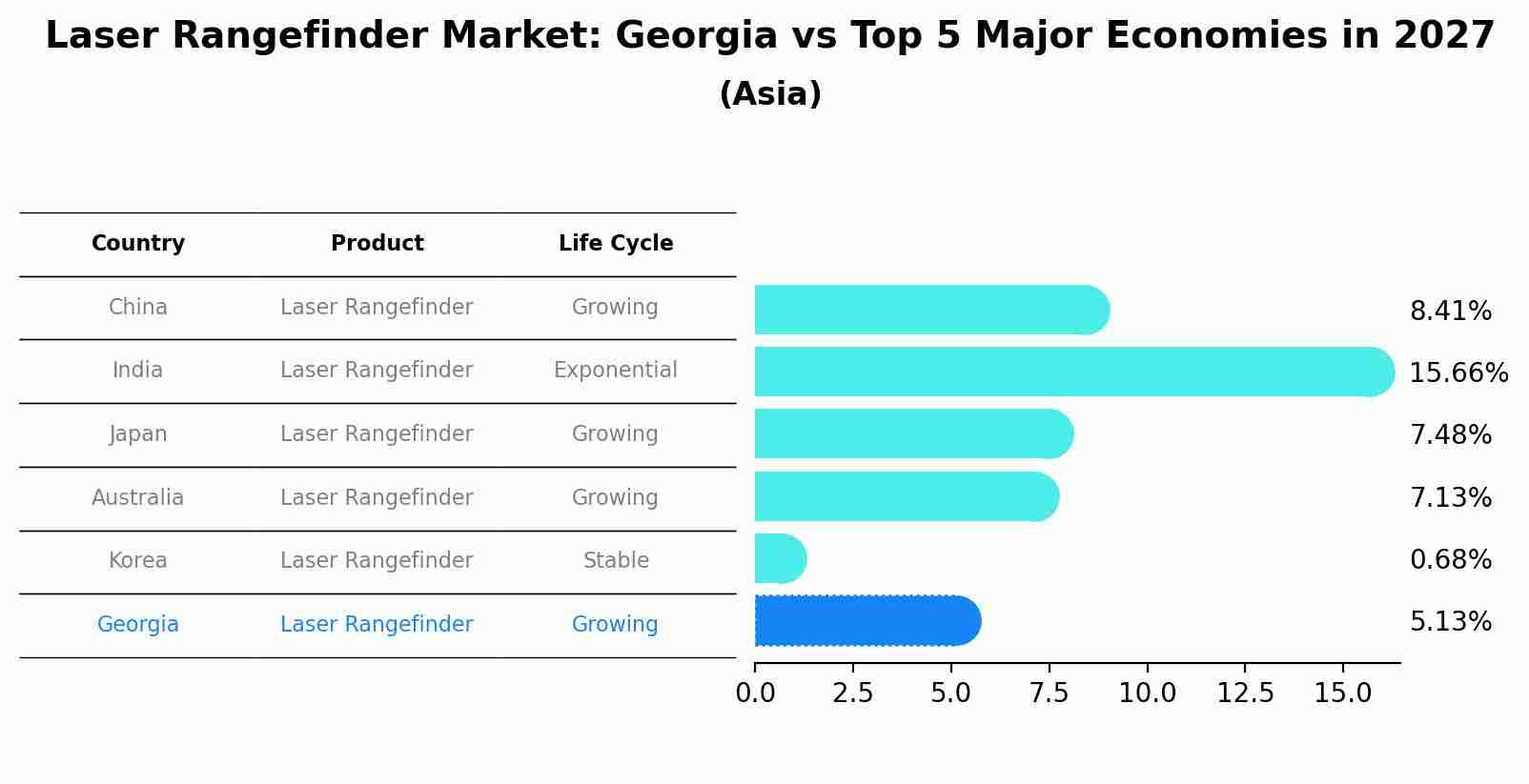 Laser Rangefinder Market: Georgia vs Top 5 Major Economies in 2027 (Asia)