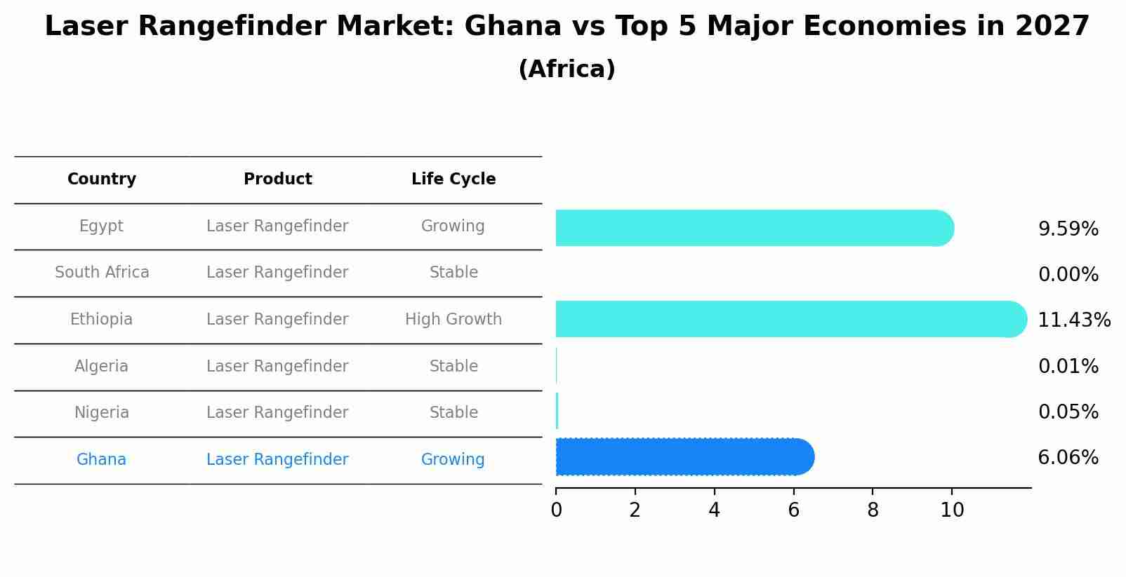 Laser Rangefinder Market: Ghana vs Top 5 Major Economies in 2027 (Africa)
