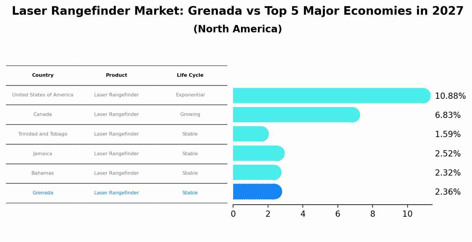 Laser Rangefinder Market: Grenada vs Top 5 Major Economies in 2027 (North America)