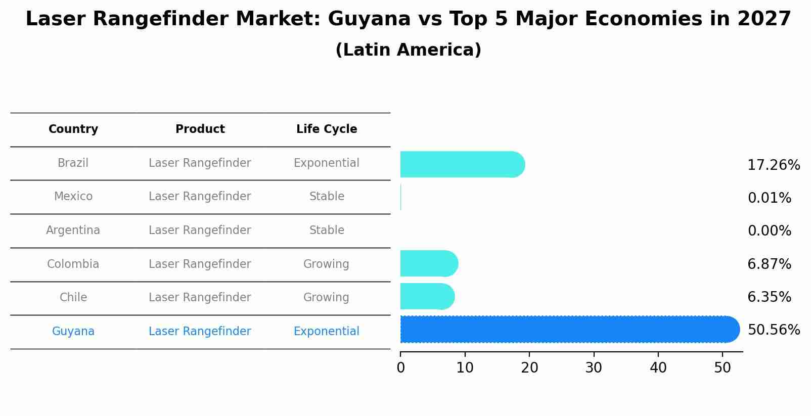 Laser Rangefinder Market: Guyana vs Top 5 Major Economies in 2027 (Latin America)