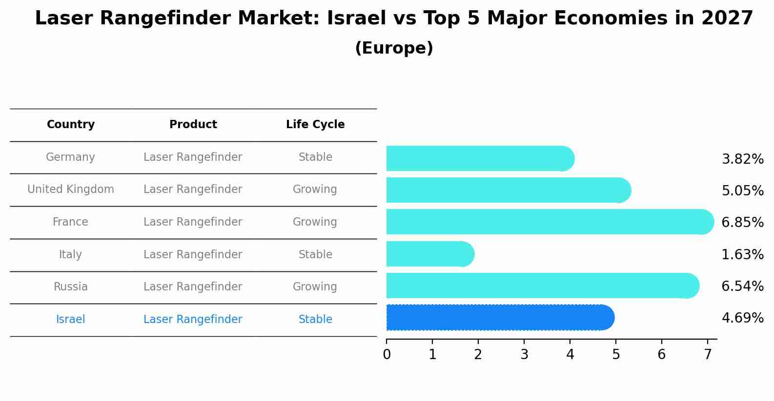 Laser Rangefinder Market: Israel vs Top 5 Major Economies in 2027 (Europe)