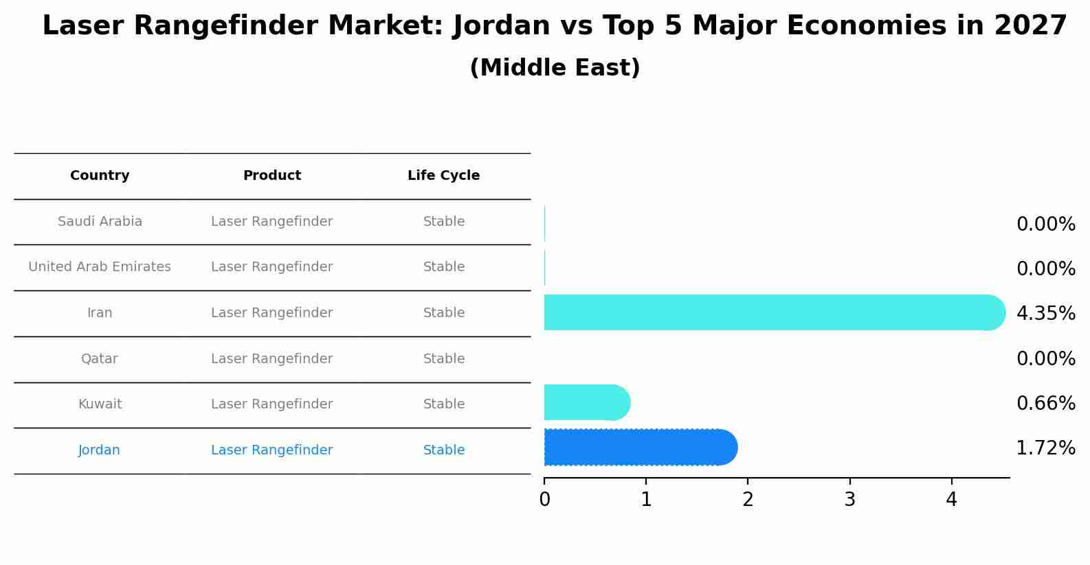 Laser Rangefinder Market: Jordan vs Top 5 Major Economies in 2027 (Middle East)