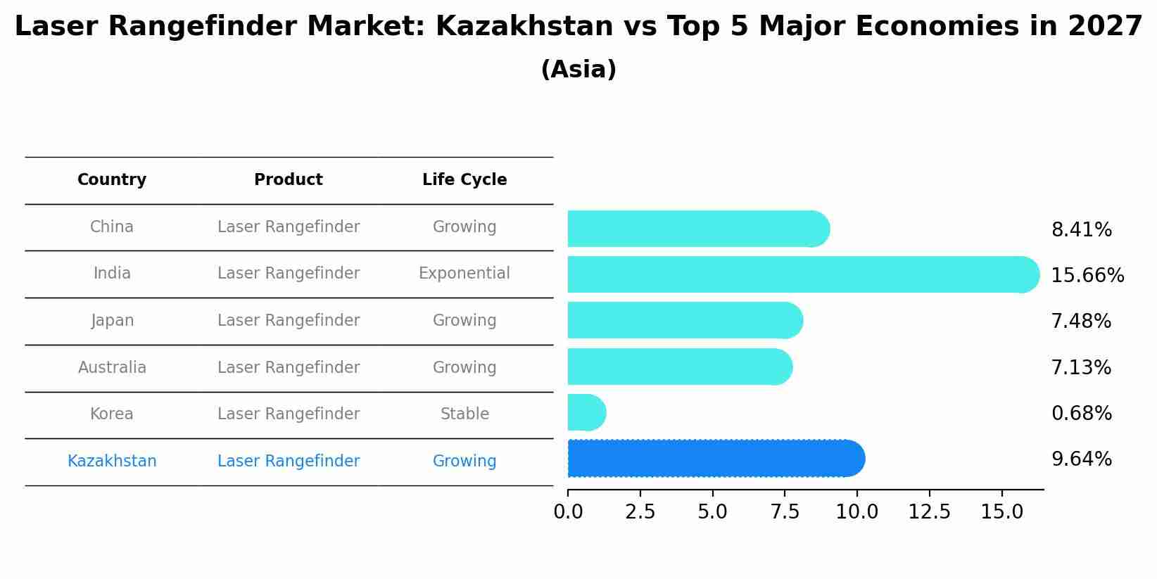 Laser Rangefinder Market: Kazakhstan vs Top 5 Major Economies in 2027 (Asia)